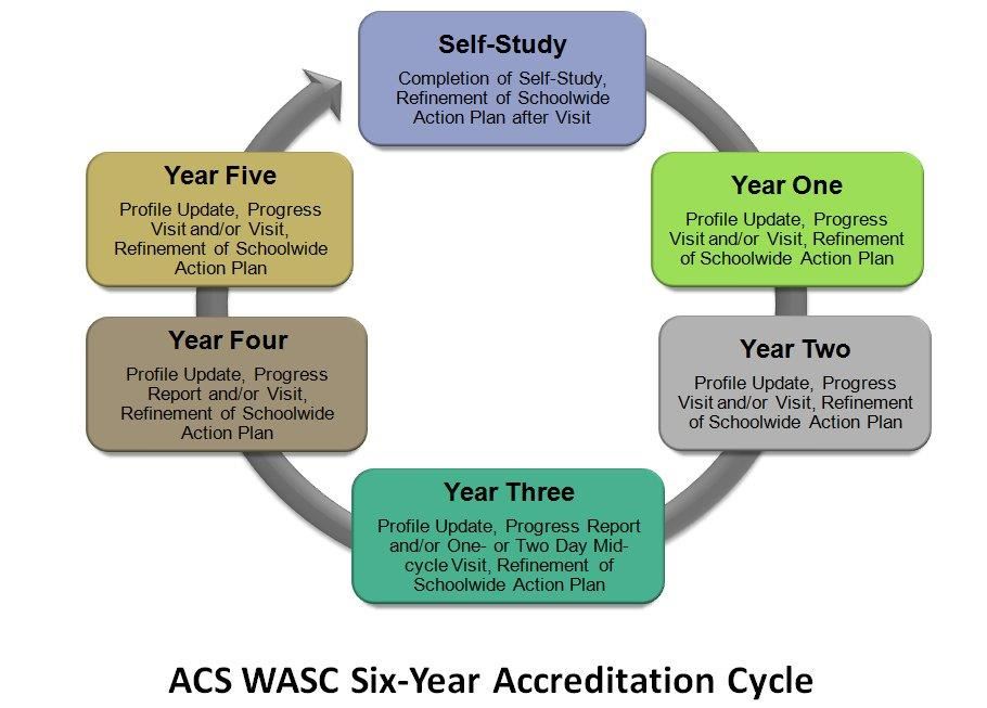 WASC Six-Year Cycle